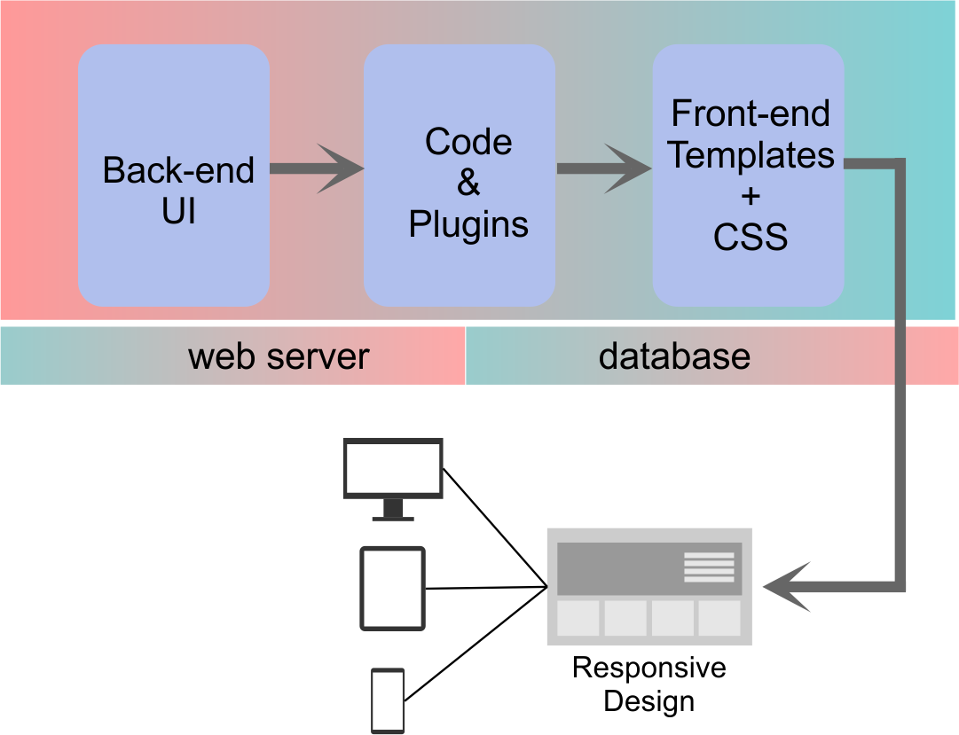 Защита cms