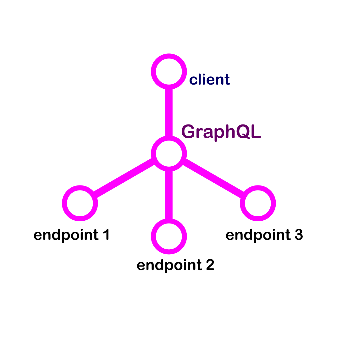 GraphQL : Solusi Pintar Untuk Berkomunikasi Dengan API – Inixindo Jogja