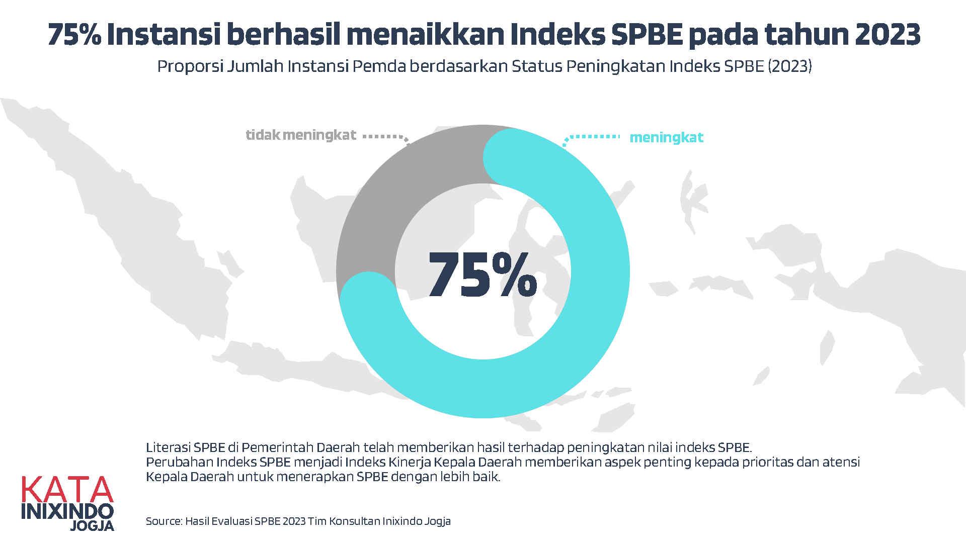 Proporsi jumlah instansi Pemda berdasarkan status peningkatan indeks SPBE (2023)