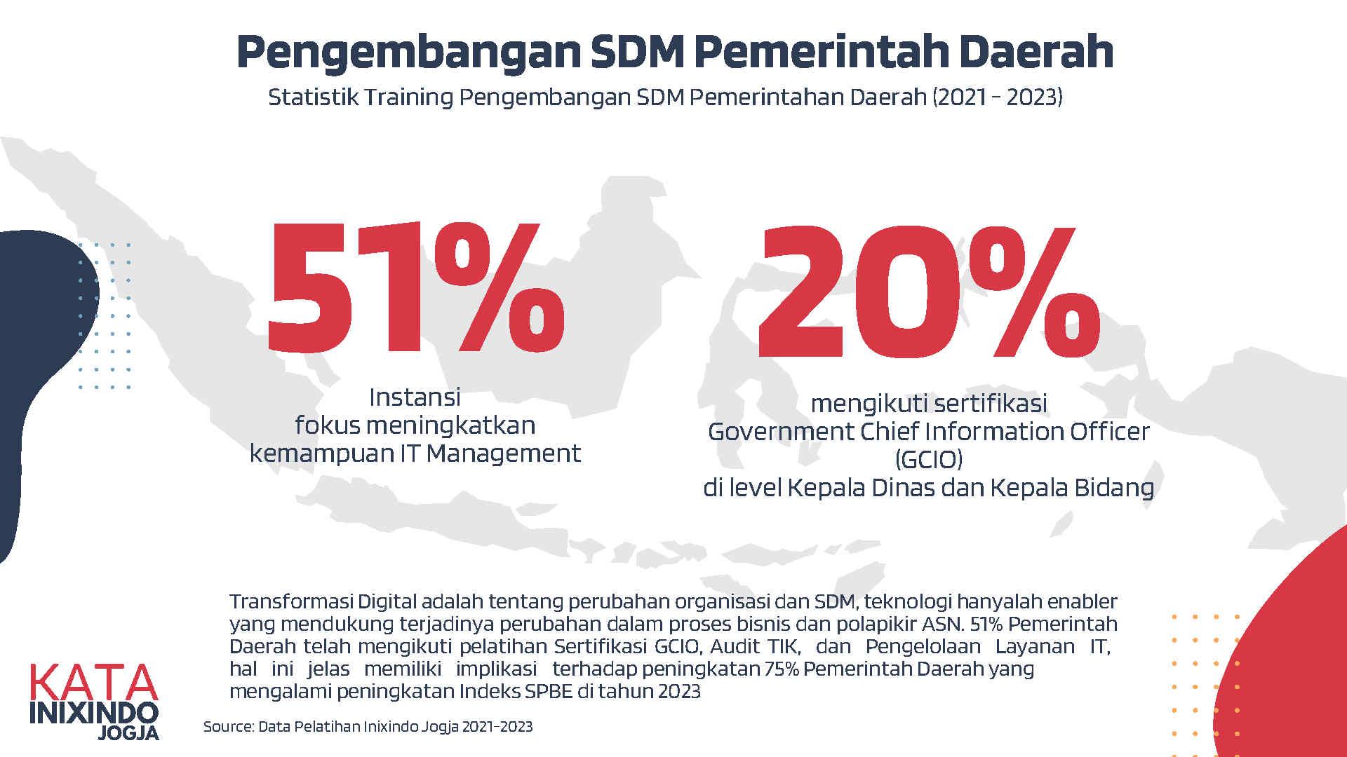 Statistik training pengembangan SDM pemerintahan daerah tahun 2021-2023 (Litbang Inixindo)