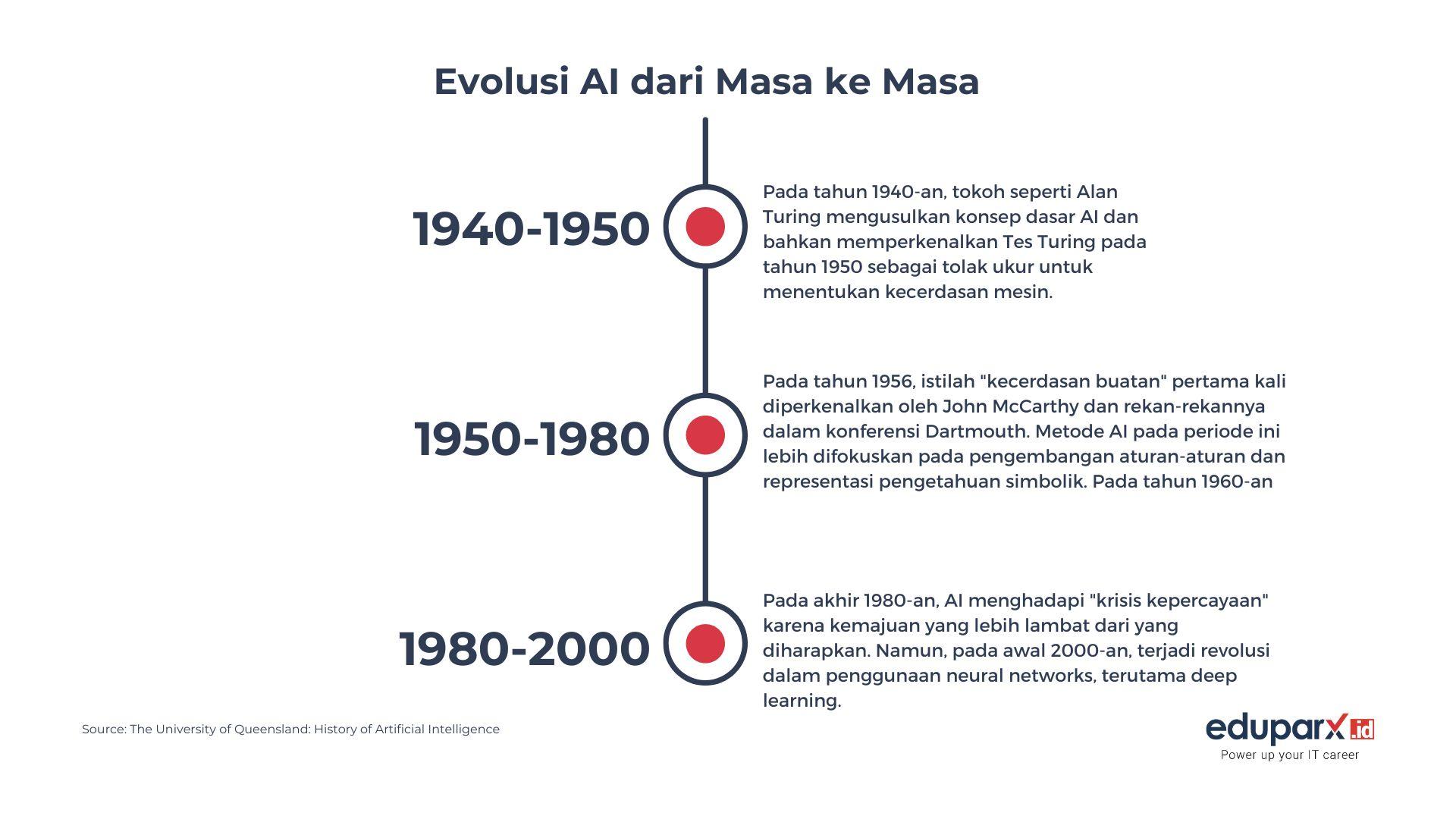 evolusi AI dari masa ke masa
