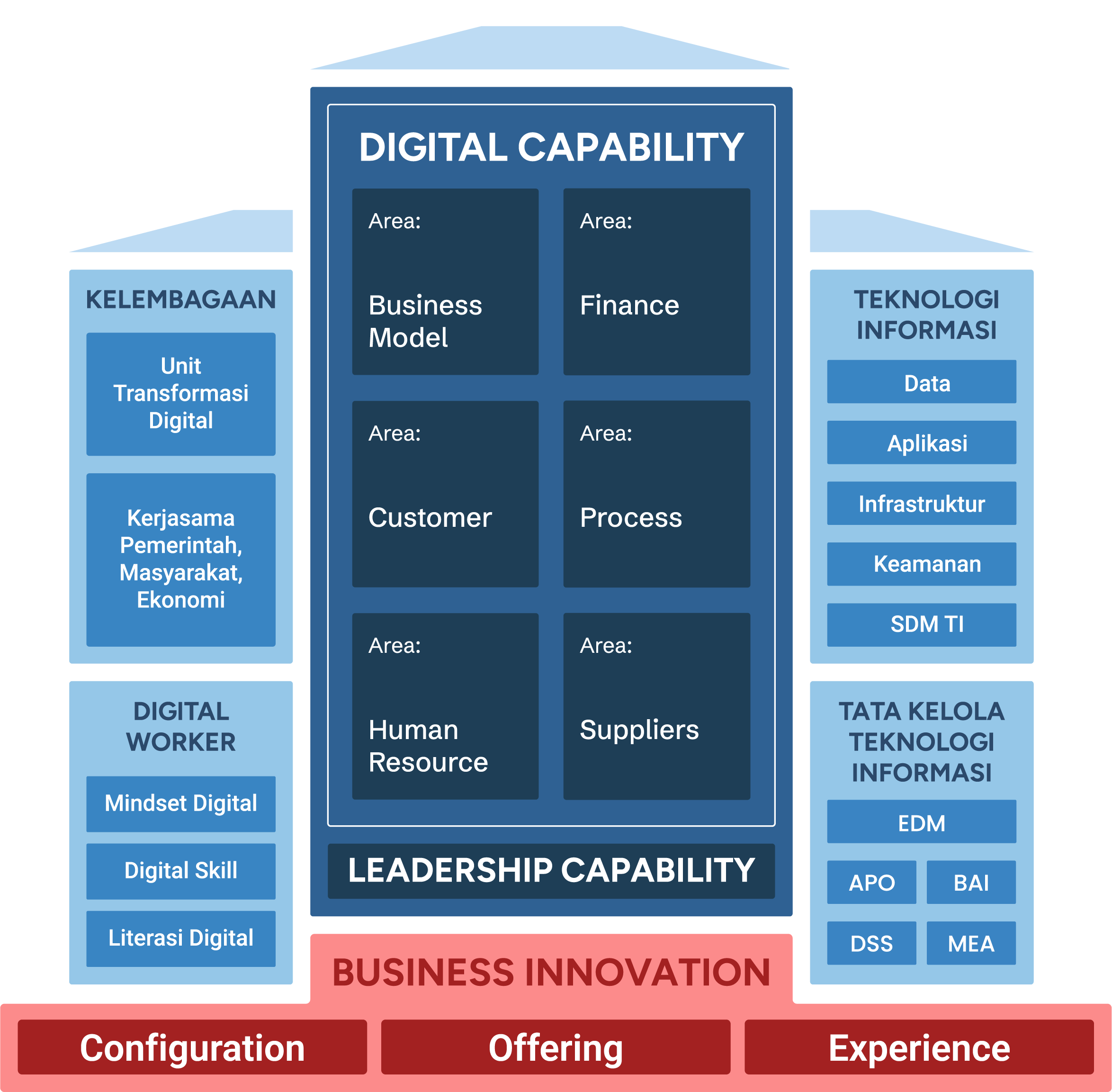 Digital Ecosystem Organization - 3 Color Digital Transformation Acceleration Solutions for Business 1