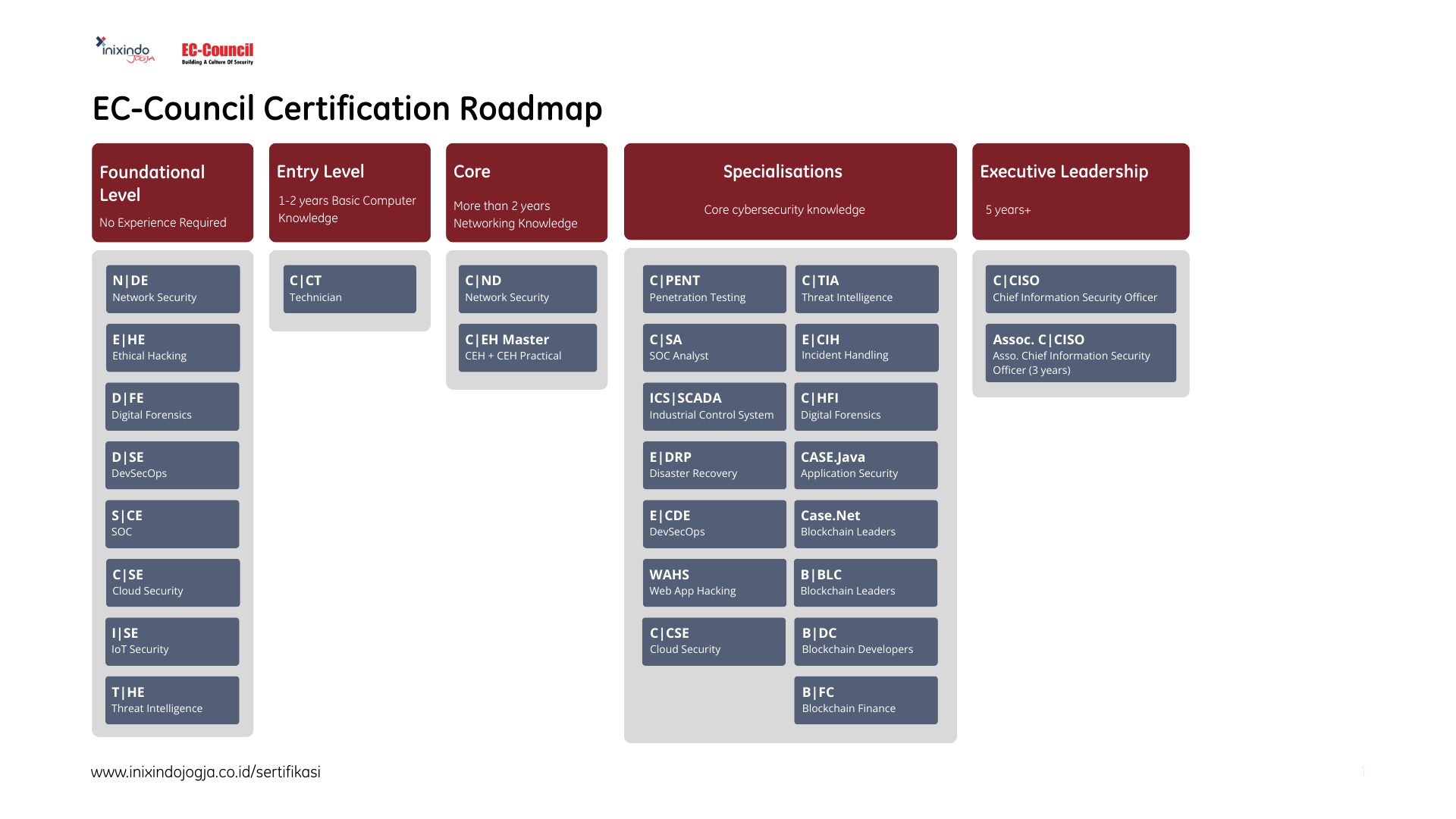 Sertifikasi IT 2 Sertifikasi IT 2