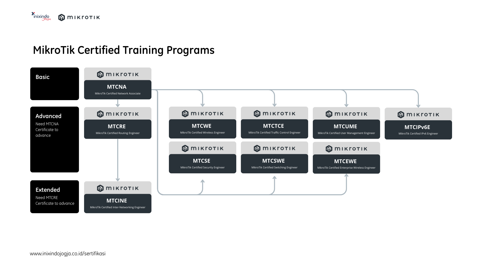 Sertifikasi IT 3 Sertifikasi IT 3